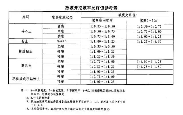 梅州基坑支护放坡开挖主意事项